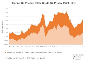 Heating Oil Prices Follow Crude Heating Oil Prices Follow Crude